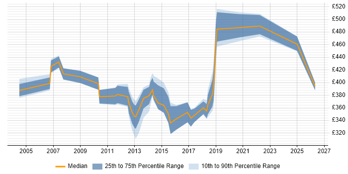 Contractor daily rate distribution trend for jobs in East London citing B2B