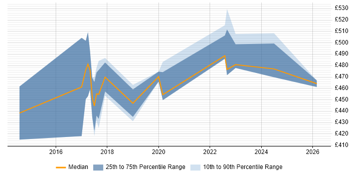 Contractor daily rate distribution trend for jobs in East London citing Backlog Refinement