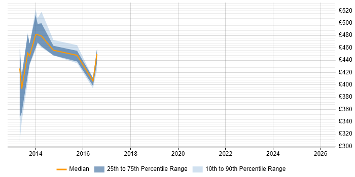 Contractor daily rate distribution trend for jobs in East London citing Base SAS