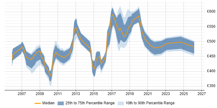 Contractor daily rate distribution trend for jobs in East London citing Bash