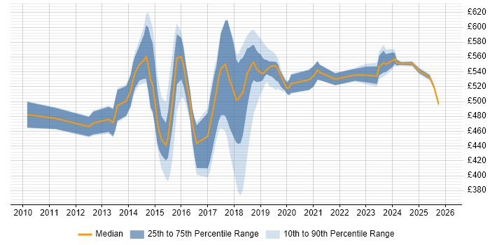 Contractor daily rate distribution trend for jobs in East London citing BDD