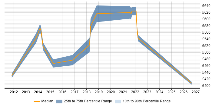 Contractor daily rate distribution trend for jobs in East London citing Behavioural Change