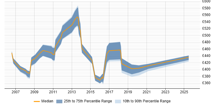Contractor daily rate distribution trend for jobs in East London citing Benchmarking