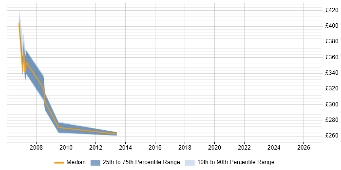 Contractor daily rate distribution trend for Administrator job vacancies in Bexley