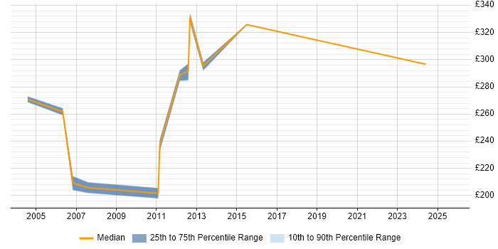 Contractor daily rate distribution trend for Analyst job vacancies in Bexley