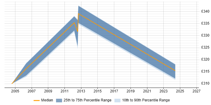 Contractor daily rate distribution trend for Analyst job vacancies in Bexleyheath