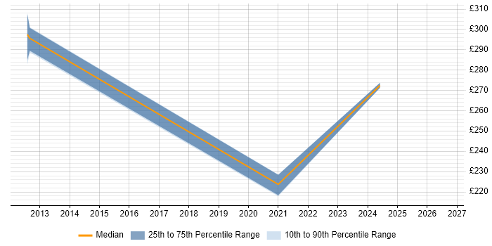 Contractor daily rate distribution trend for jobs in Bexleyheath citing Social Skills