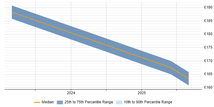Contractor daily rate distribution trend for jobs in Bexley citing Data Centre Contractor daily rate distribution trend for jobs in Bexley citing Data Centre