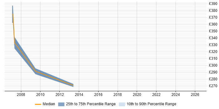 Contractor daily rate distribution trend for Administrator job vacancies in Sidcup