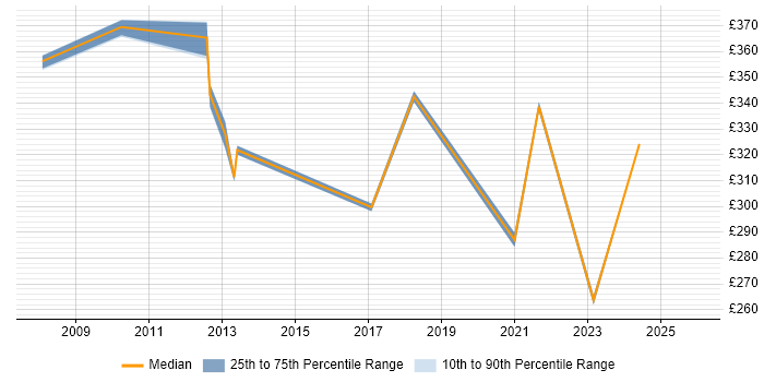 Contractor daily rate distribution trend for jobs in Bexley citing Social Skills