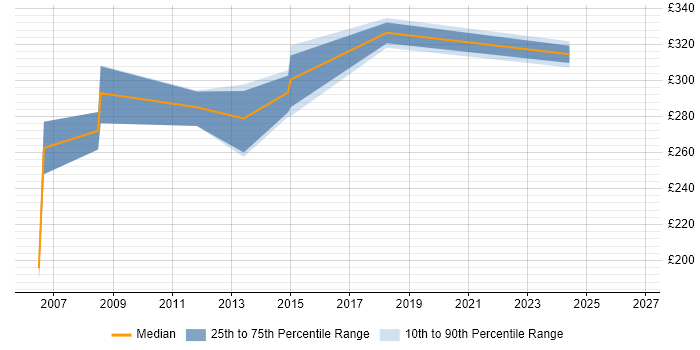 Contractor daily rate distribution trend for jobs in Bexley citing SQL