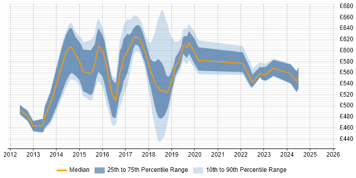 Contractor daily rate distribution trend for jobs in East London citing Big Data Contractor daily rate distribution trend for jobs in East London citing Big Data