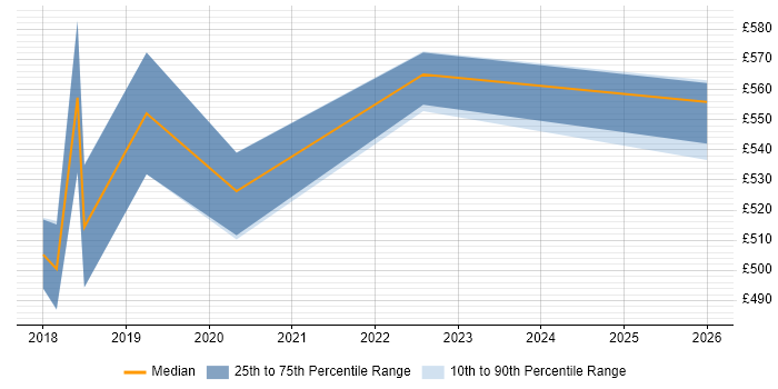 Contractor daily rate distribution trend for jobs in East London citing BigQuery