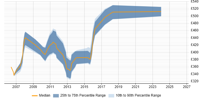 Contractor daily rate distribution trend for jobs in East London citing BizTalk Server