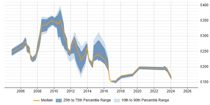 Contractor daily rate distribution trend for jobs in East London citing Blackberry