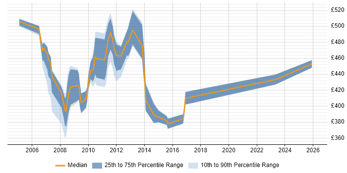 Contractor daily rate distribution trend for jobs in East London citing BMC