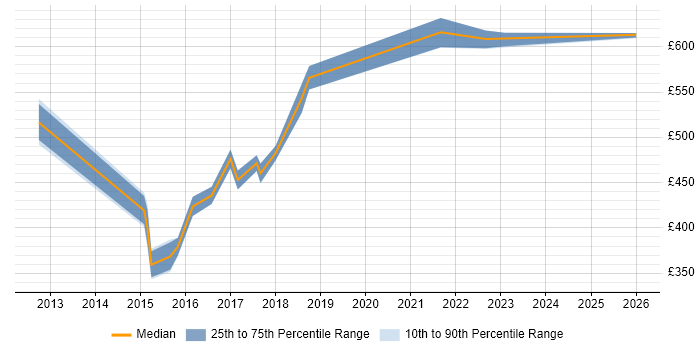Contractor daily rate distribution trend for jobs in East London citing BPMN