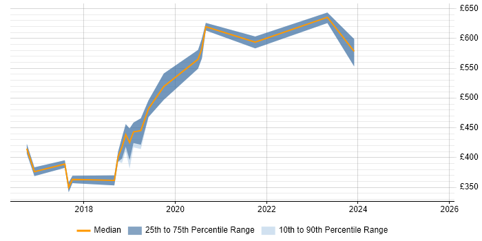Contractor daily rate distribution trend for jobs in East London citing BPSS Clearance