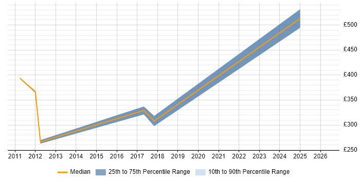 Contractor daily rate distribution trend for jobs in East London citing Brand Awareness
