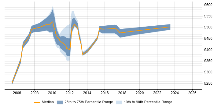 Contractor daily rate distribution trend for jobs in East London citing Budgeting and Forecasting