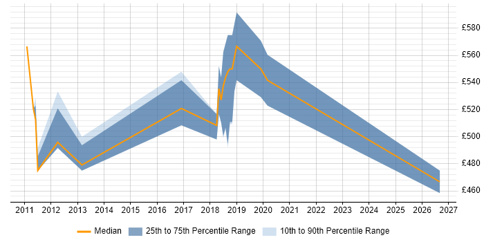 Contractor daily rate distribution trend for jobs in East London citing Build Automation