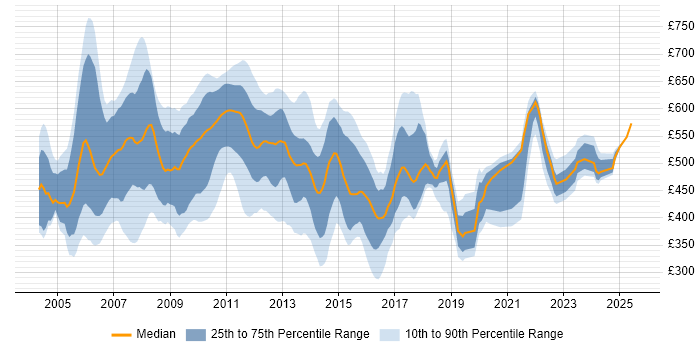 Contractor daily rate distribution trend for Business Analyst job vacancies in East London Contractor daily rate distribution trend for Business Analyst job vacancies in East London