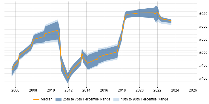 Contractor daily rate distribution trend for Business Change Manager job vacancies in East London
