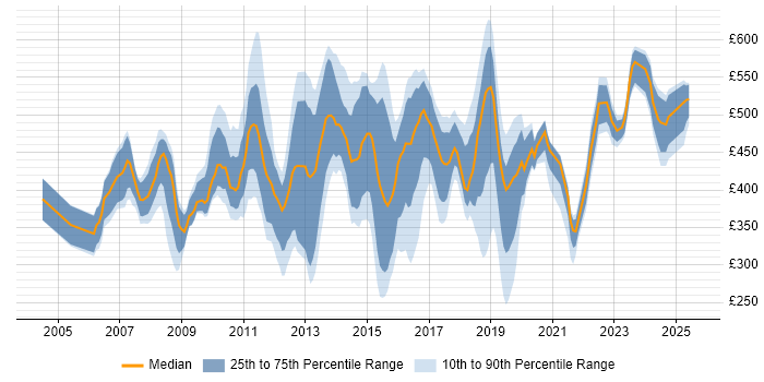 Contractor daily rate distribution trend for jobs in East London citing Business Intelligence Contractor daily rate distribution trend for jobs in East London citing Business Intelligence