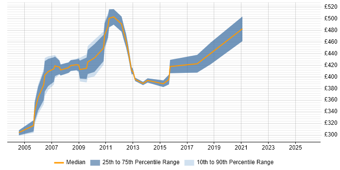 Contractor daily rate distribution trend for Business Process Analyst job vacancies in East London