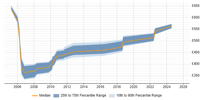 Contractor daily rate distribution trend for jobs in East London citing Business Process Mapping