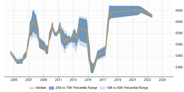 Contractor daily rate distribution trend for Business Project Manager job vacancies in East London