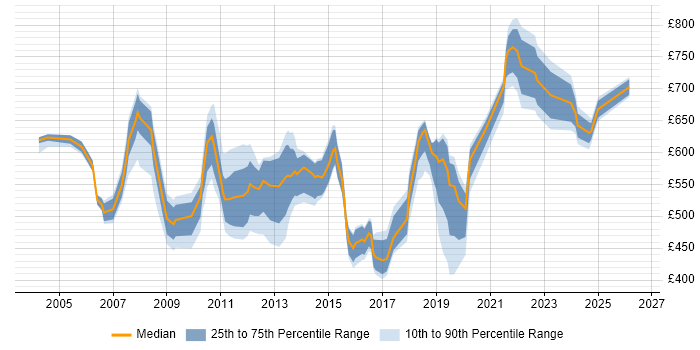Contractor daily rate distribution trend for jobs in East London citing Business Strategy