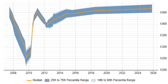 Contractor daily rate distribution trend for jobs in East London citing BusinessObjects XI