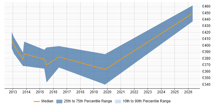 Contractor daily rate distribution trend for jobs in East London citing BYOD