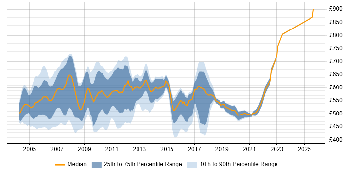 Contractor daily rate distribution trend for jobs in East London citing C++