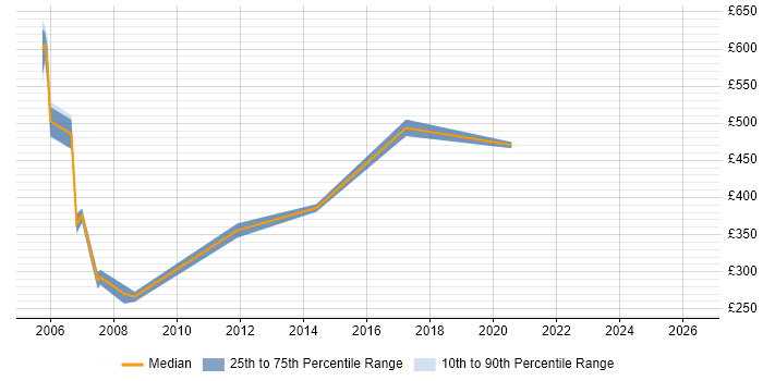 Contractor daily rate distribution trend for jobs in East London citing CAD