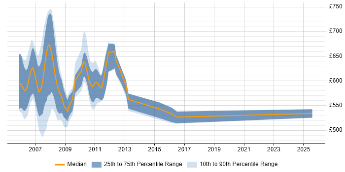 Contractor daily rate distribution trend for jobs in East London citing Calypso