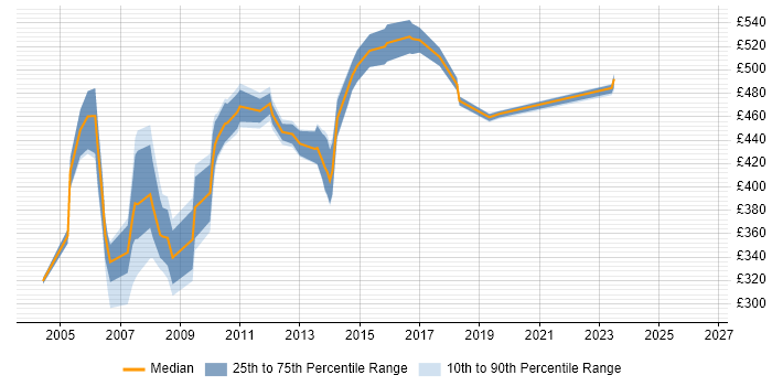 Contractor daily rate distribution trend for jobs in East London citing Capacity Management