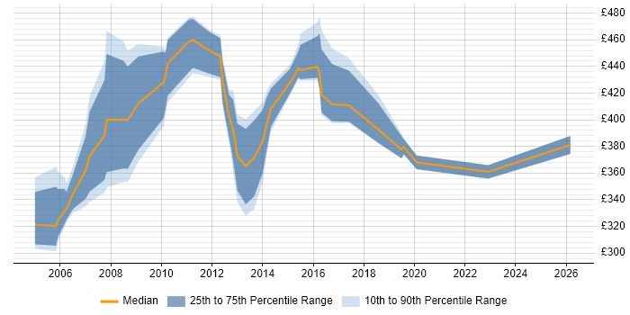 Contractor daily rate distribution trend for Change Analyst job vacancies in East London