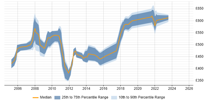 Contractor daily rate distribution trend for Change Manager job vacancies in East London