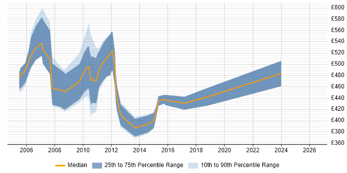 Contractor daily rate distribution trend for jobs in East London citing CIMA