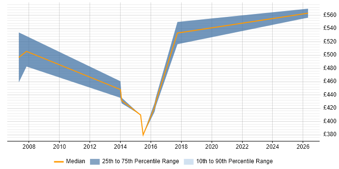 Contractor daily rate distribution trend for Cisco Architect job vacancies in East London