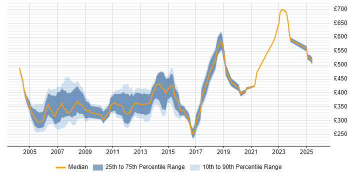Contractor daily rate distribution trend for jobs in East London citing Cisco Certification