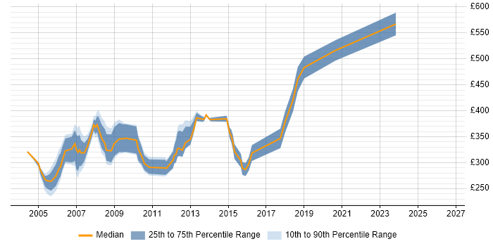 Contractor daily rate distribution trend for Cisco Engineer job vacancies in East London