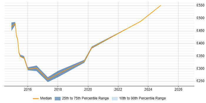 Contractor daily rate distribution trend for jobs in East London citing Cisco ISE