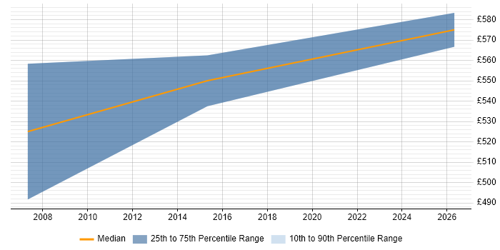 Contractor daily rate distribution trend for Cisco Network Architect job vacancies in East London
