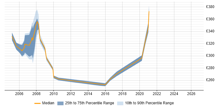 Contractor daily rate distribution trend for jobs in East London citing Cisco Prime