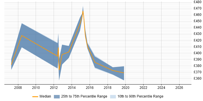 Contractor daily rate distribution trend for jobs in East London citing Cisco Wireless