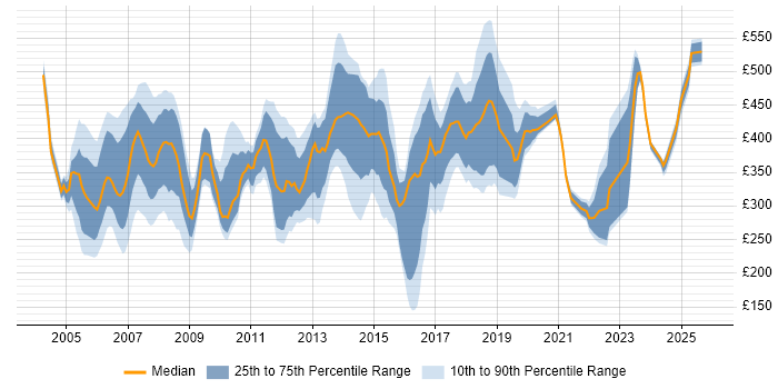 Contractor daily rate distribution trend for jobs in East London citing Cisco