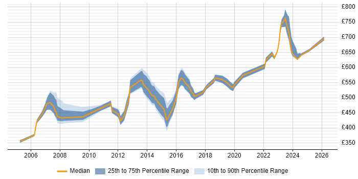 Contractor daily rate distribution trend for jobs in East London citing CISSP